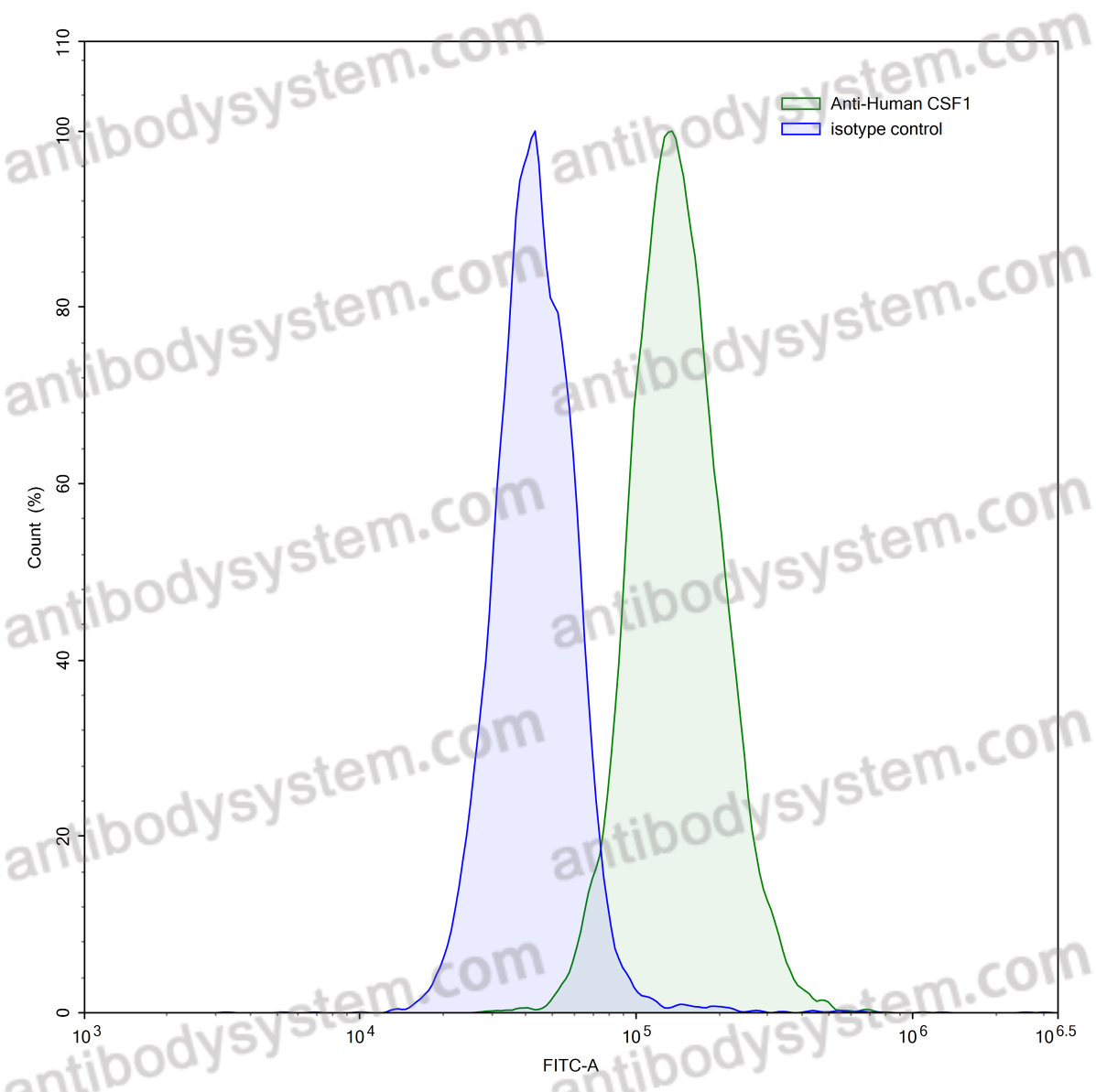 Валидация AntibodySystem VHC42101
