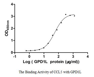 Функциональный ИФА: связывание GPD1L с иммобилизованным CCL5