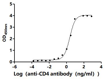 Функциональный ИФА: связывание рекомбинантного антитела к CD4 с иммобилизованным CD4 Macaca mulatta