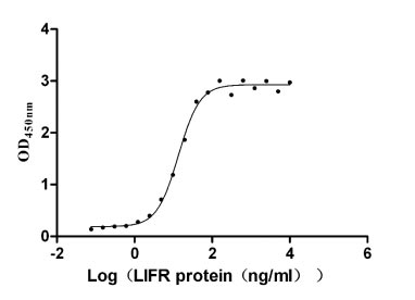 Функциональный ИФА: связывание человеческого LIFR с иммобилизованным LIF