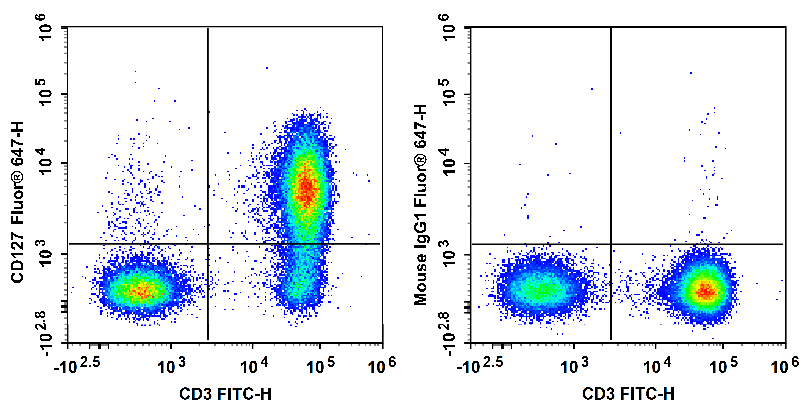 Валидация AssayVector FCM - FCE2999 (1402)
