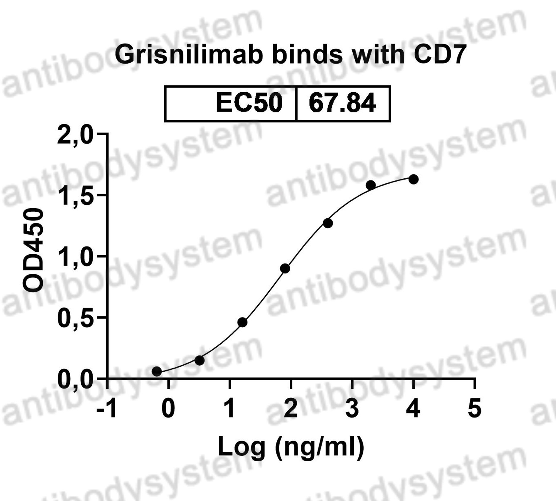 Валидация Bioactivity - AntibodySystem DHC41801