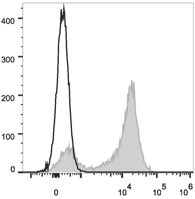 Валидация AssayVector FCM - FCE1846 (1491)