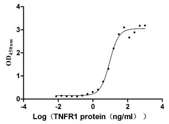 Функциональный ИФА: связывание TNFR1 с иммобилизованным TNF-α
