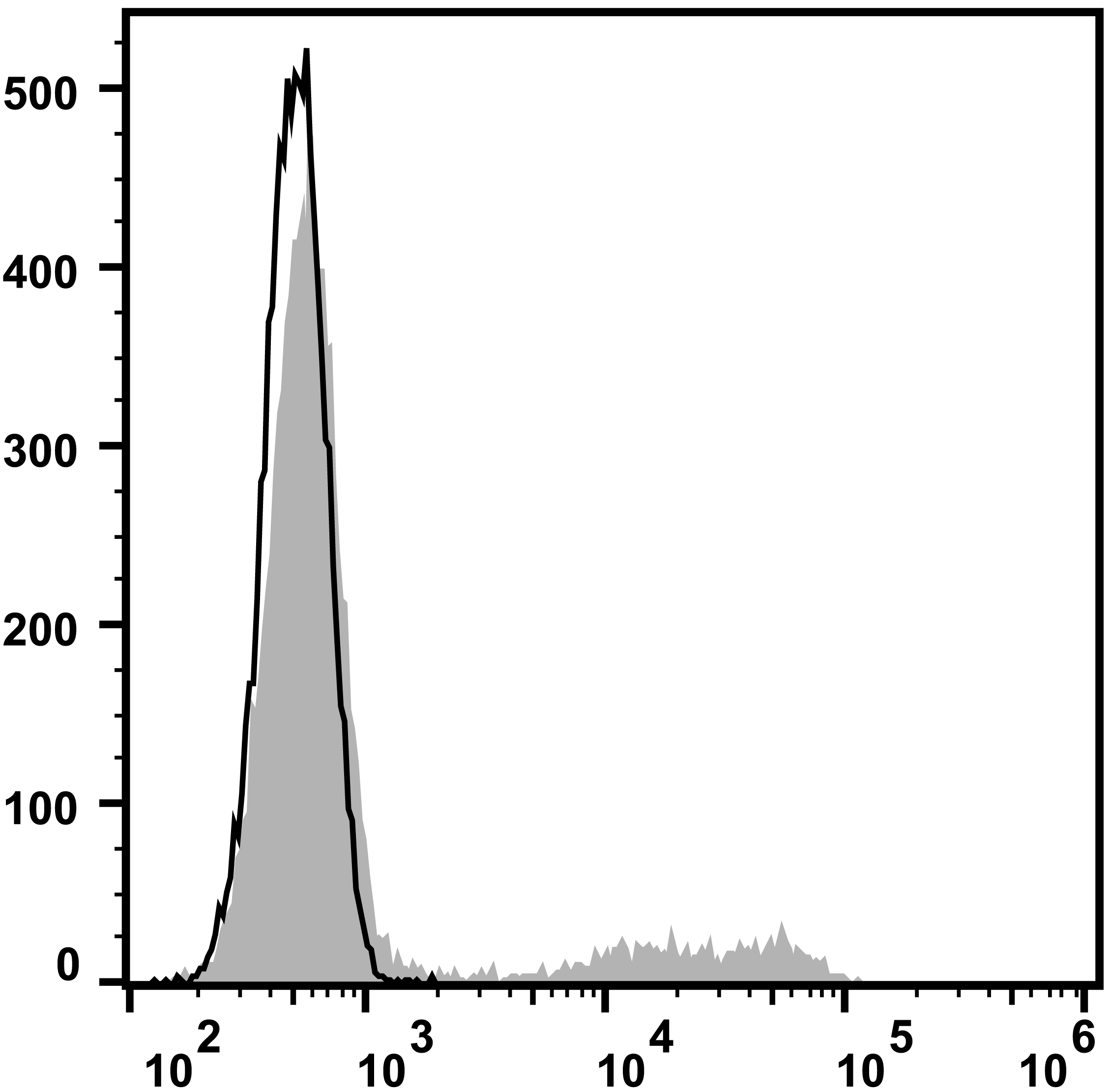 Валидация AssayVector FCM - FCE2969 (1467)