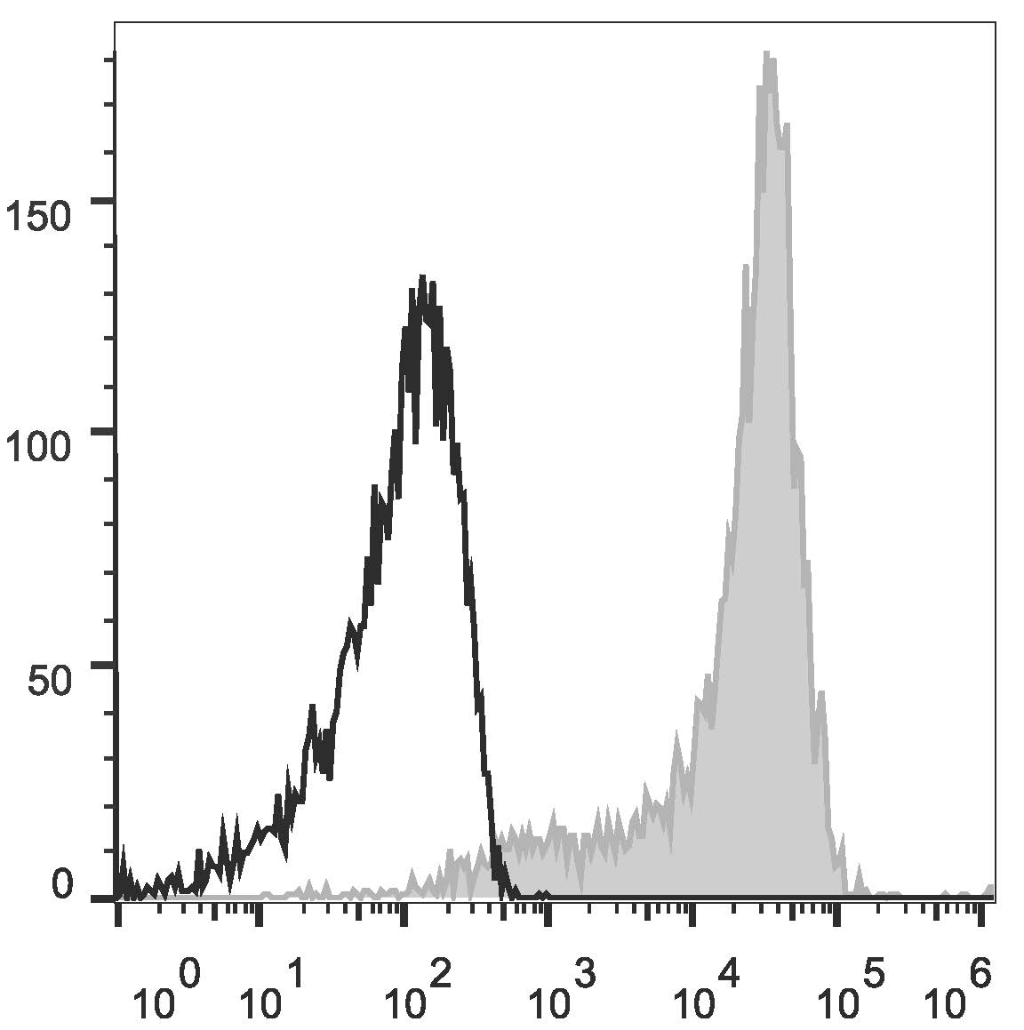 Валидация AssayVector FCM - FCE1537 (511)
