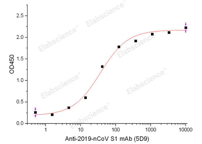 Валидация Elabscience PKSV030278(6046)