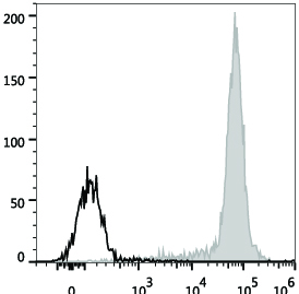 Валидация AssayVector FCM - FCE3448 (1685)
