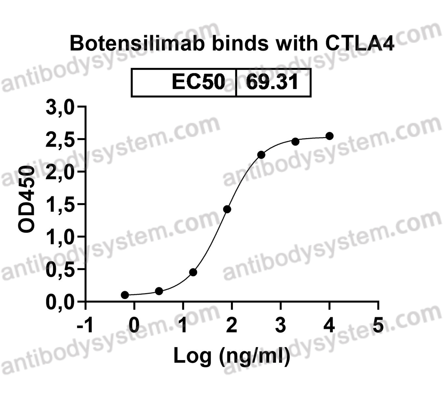 Валидация AntibodySystem EHD17201