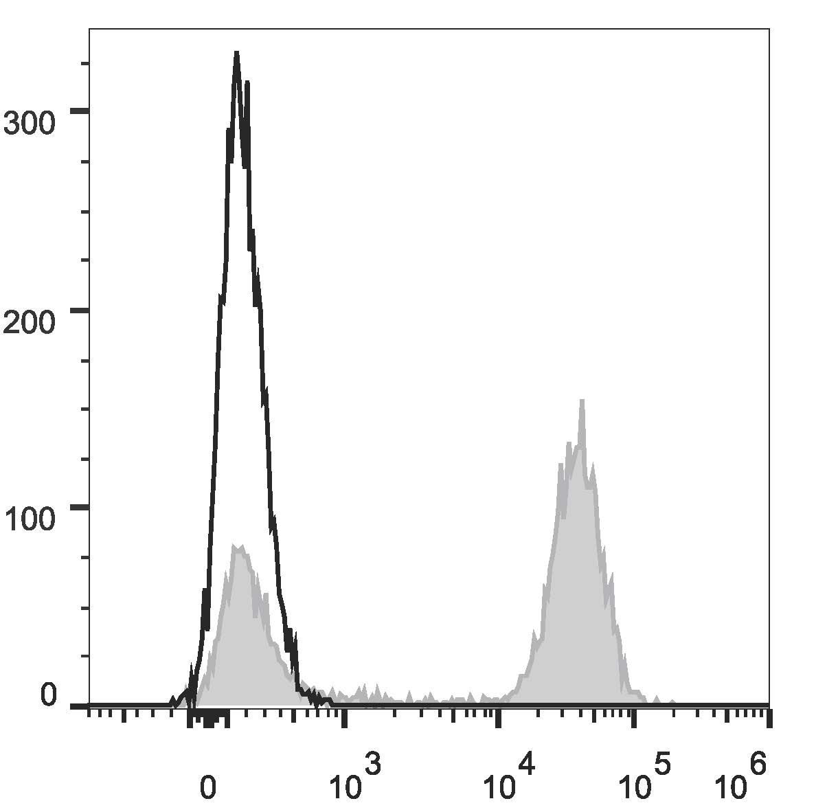 Валидация AssayVector FCM - FCE3592 (1540)
