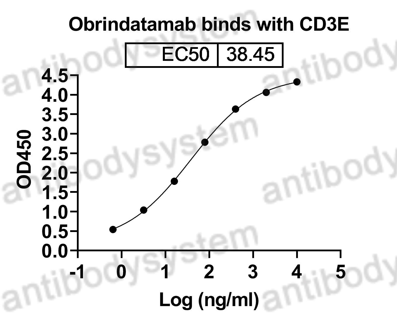 Валидация Bioactivity - AntibodySystem DHJ04004