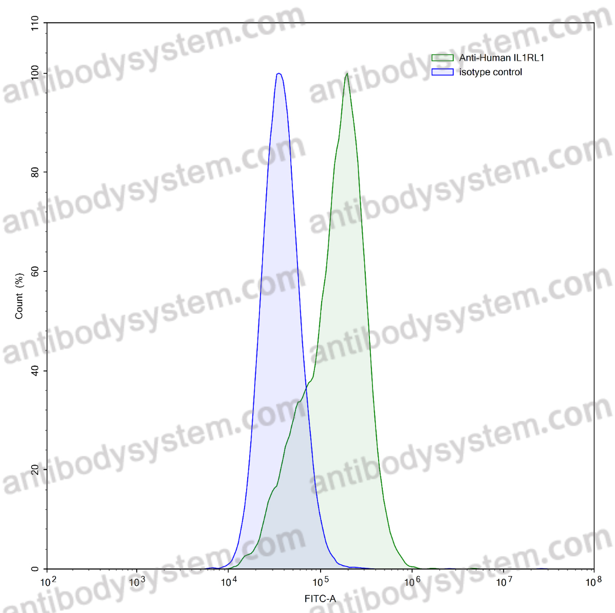 Валидация AntibodySystem RHF88303