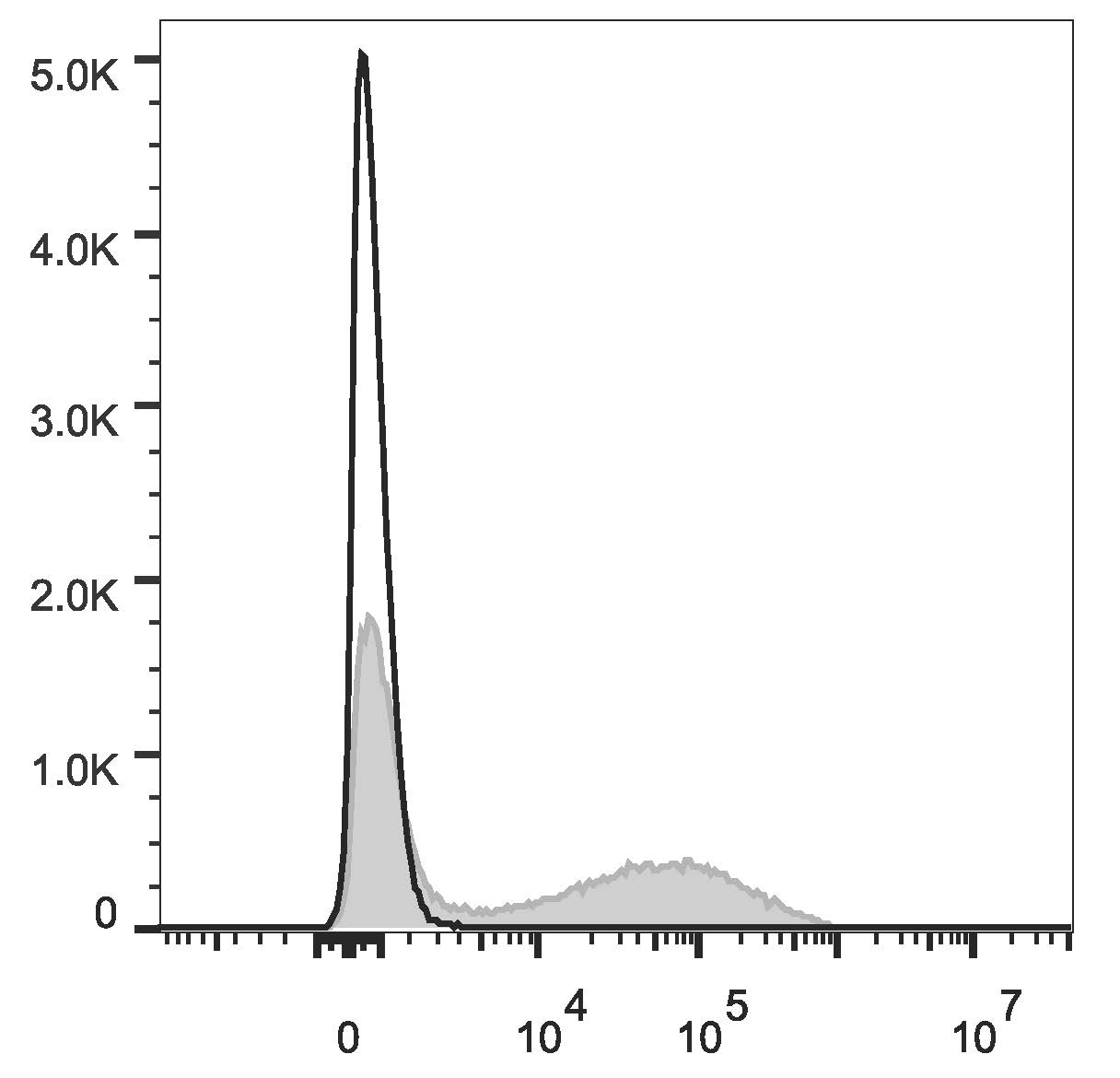Валидация AssayVector FCM - FCE3308 (899)