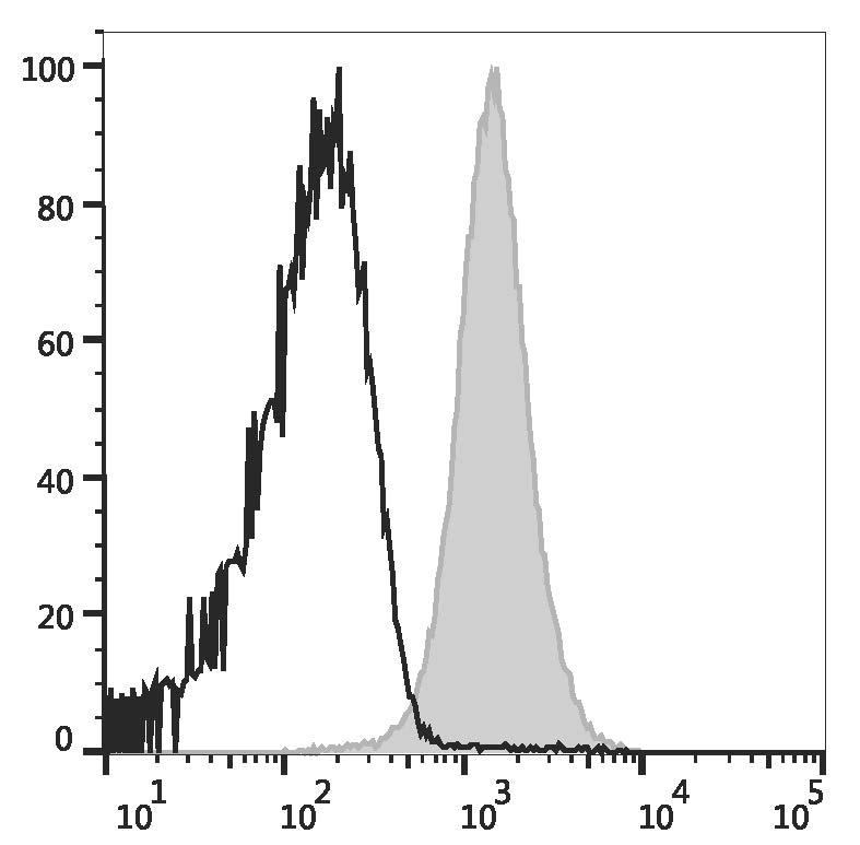 Валидация AssayVector FCM - FCE1617 (917)