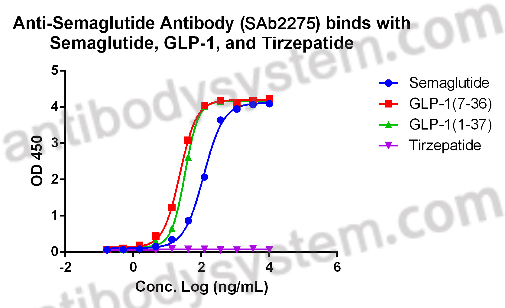 Валидация связывания антител клона SAb2275 с семаглутидом и тирзепатидом