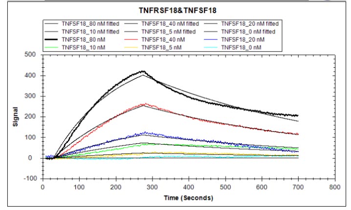 Анализ связывания TNFRSF18 и TNFSF18 методом LSPR