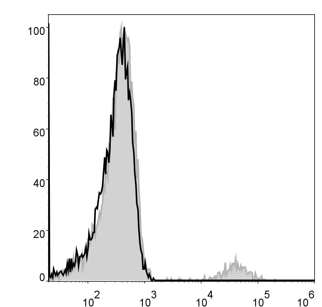 Валидация AssayVector FCM - FCE1517 (1462)