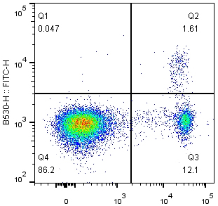 Валидация AssayVector FCM - FCE3630 (988)