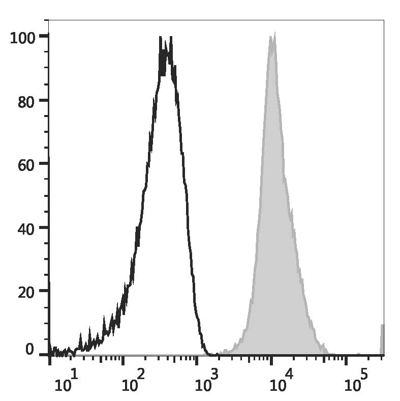 Валидация AssayVector FCM - FCE3461 (1253)