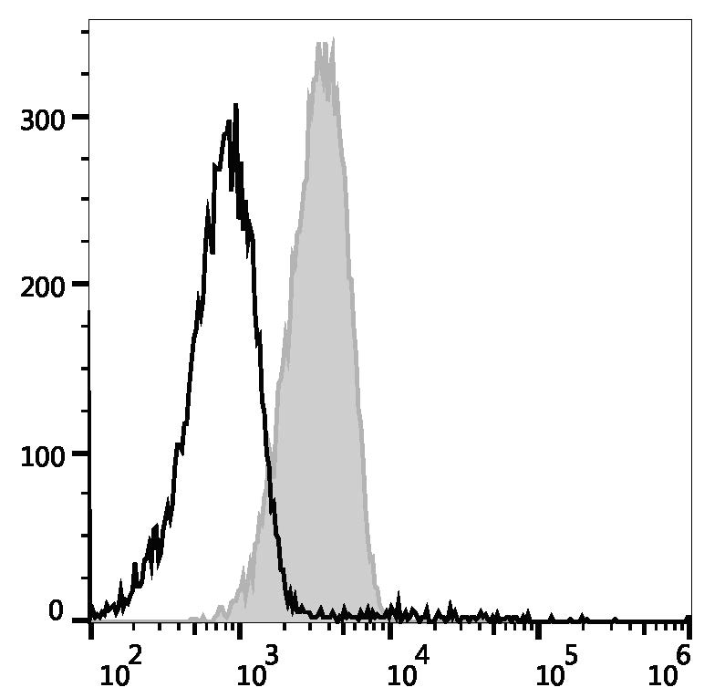 Валидация AssayVector FCM - FCE2598 (1877)
