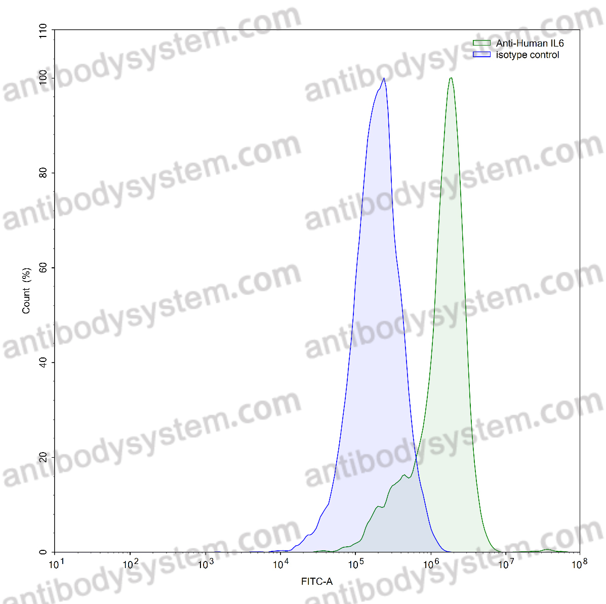 Валидация AntibodySystem RHC15803