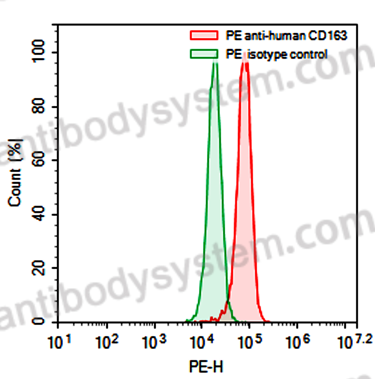 Валидация AntibodySystem FHJ16322