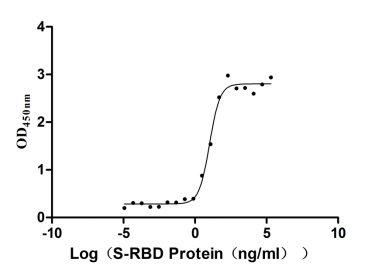 Функциональный ИФА: связывание SARS-CoV-2-S1-RBD с иммобилизованным ACE2